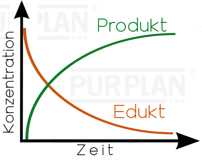 Batch Verfahren erklärt