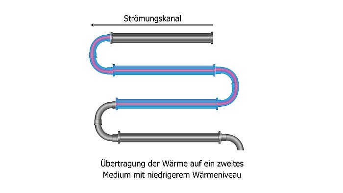 Doppelrohr Wärmetauscher - PURPLAN