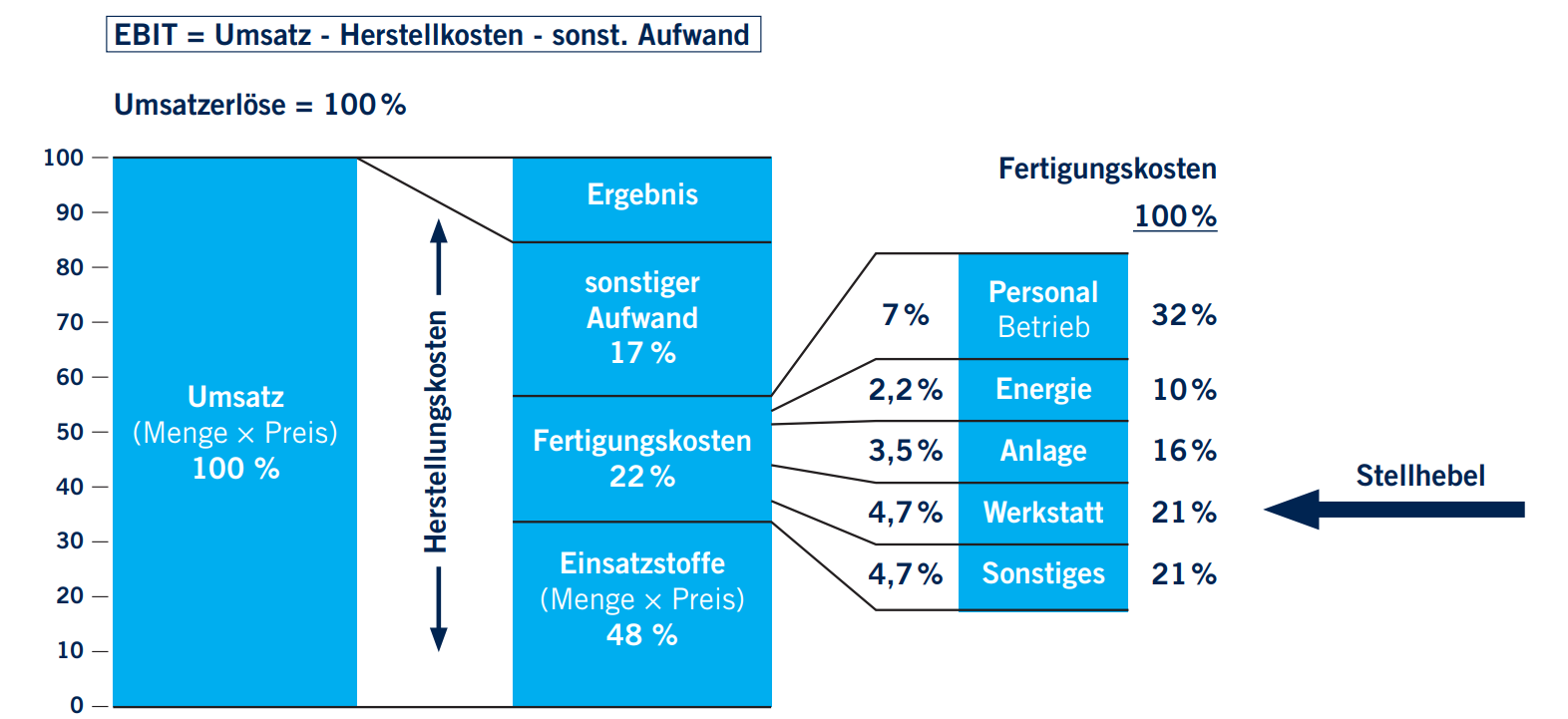 Kosten beim RBI