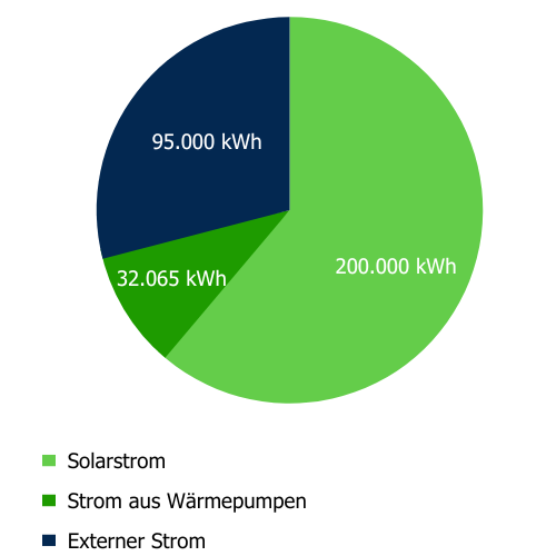 Diagramm Strom aus Solar