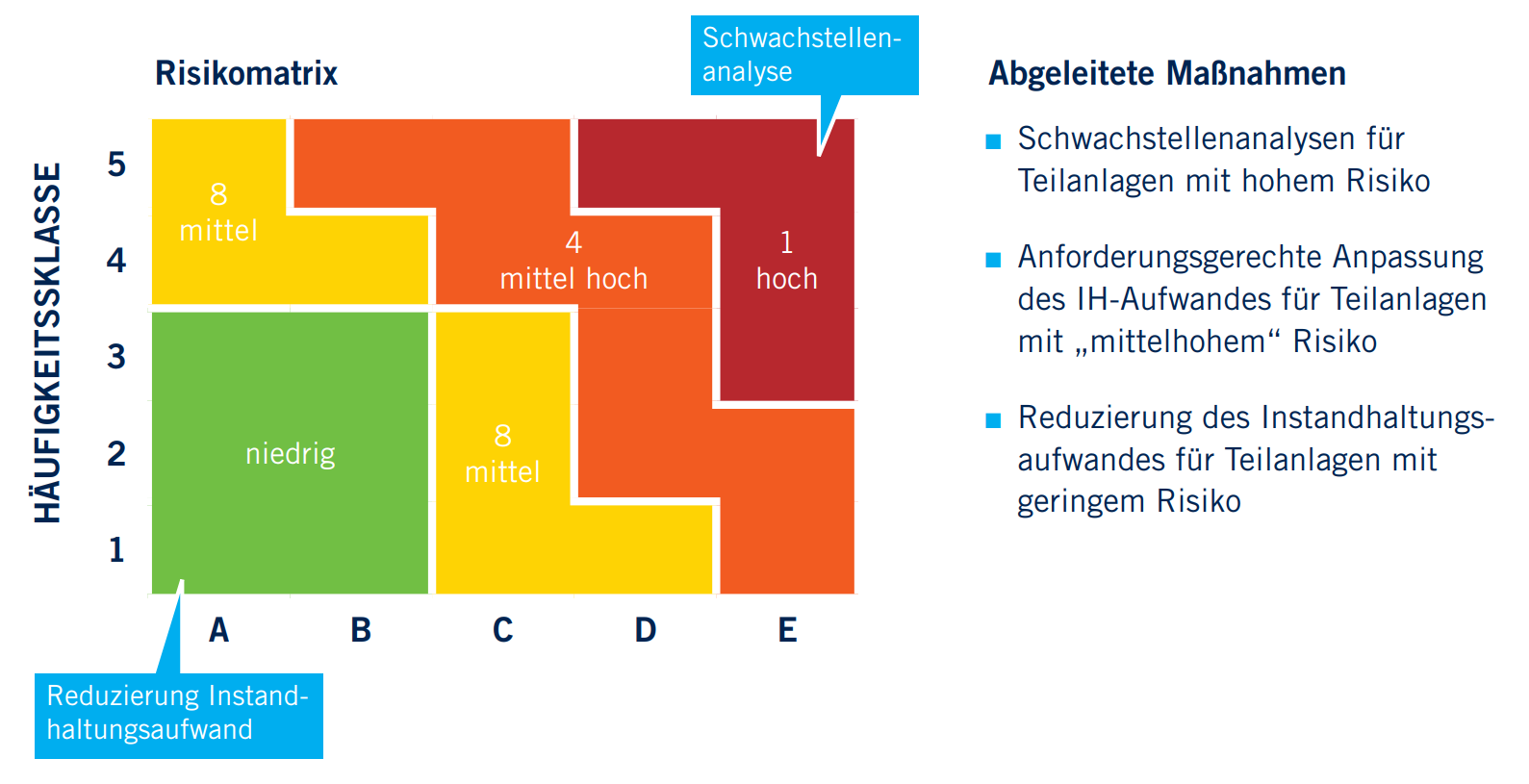 Risikomatrix in der Auswertung