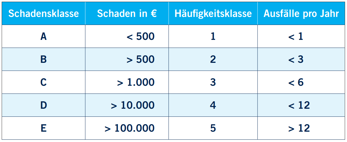 Schadens- und Häufigkeitsklassen