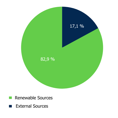 Our heating energy